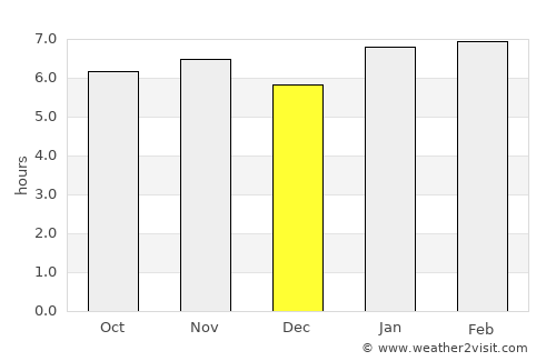 Gagnoa average rain in December