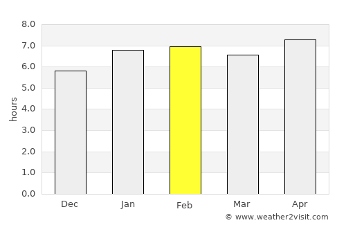 Gagnoa average rain in February