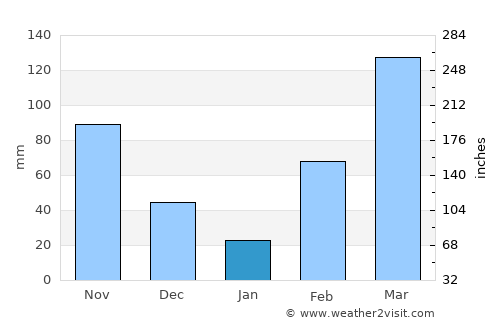 Gagnoa average rain in January