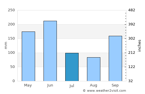 Gagnoa average rain in July