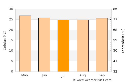 Gagnoa average temperature in July