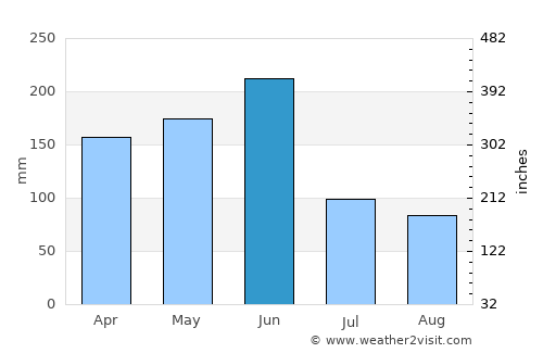 Gagnoa average rain in June