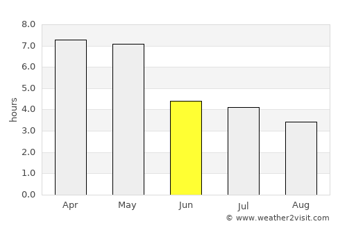Gagnoa average rain in June