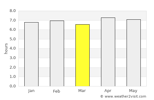 Gagnoa average rain in March