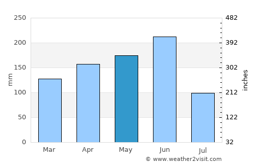 Gagnoa average rain in May