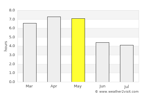Gagnoa average rain in May