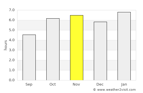 Gagnoa average rain in November