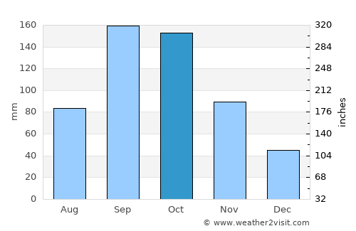 Gagnoa average rain in October