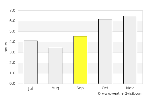 Gagnoa average rain in September