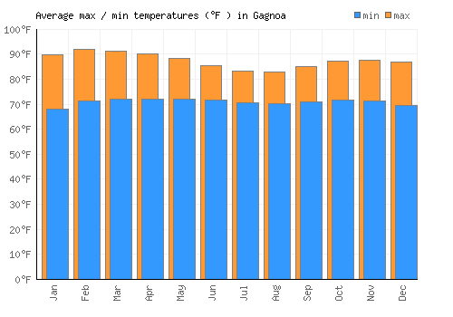 Gagnoa average minimum / maximum temperatures (Fahrenheit)