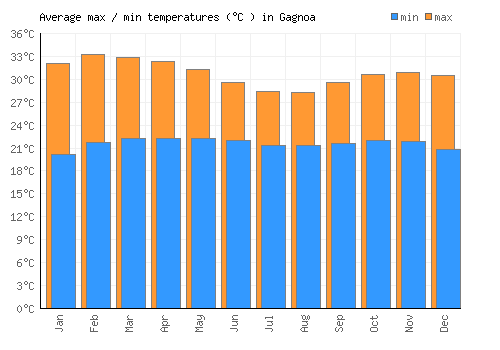 Gagnoa average minimum / maximum temperatures (Celsius)