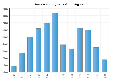 Gagnoa monthly rainfall chart (inches)