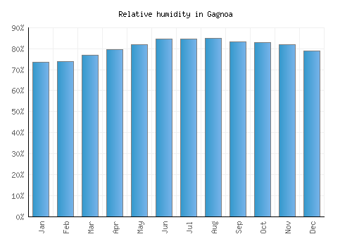 Gagnoa relative humidity averages