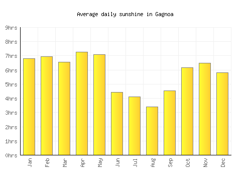 Gagnoa average daily sunshine chart