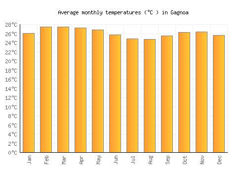 Gagnoa average temperature chart (Celsius)