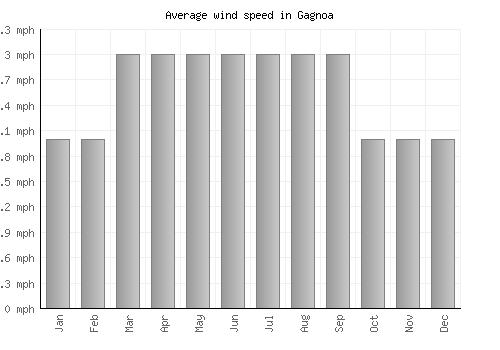 Gagnoa average winspeed by month (mph)