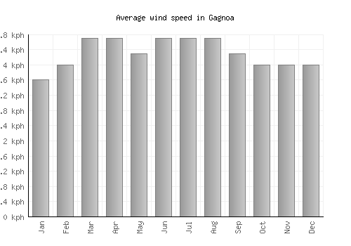 Gagnoa average winspeed by month (km/h)