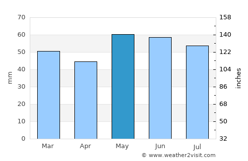 Gagny average rain in May