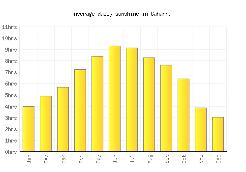 Gahanna average daily sunshine chart