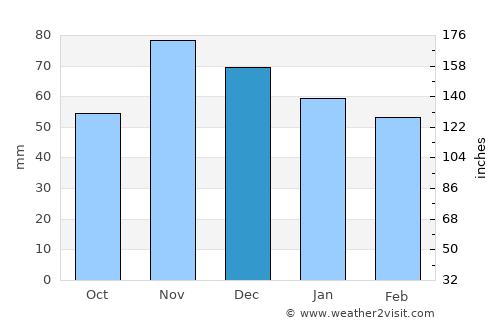 Gahanna average rain in December