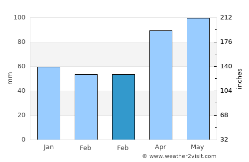 Gahanna average rain in February