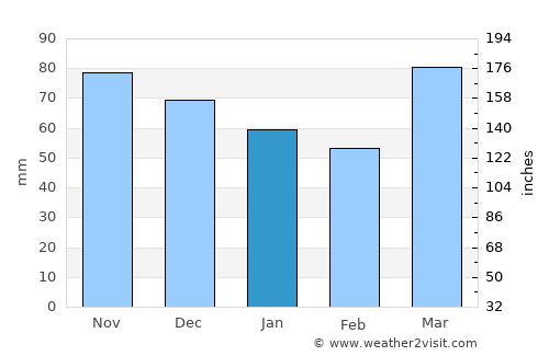 Gahanna average rain in January