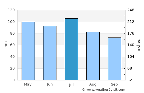 Gahanna average rain in July