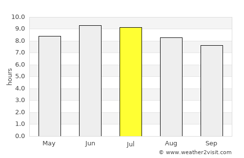 Gahanna average rain in July