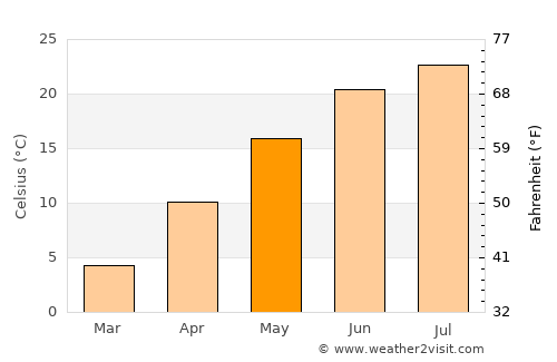 Gahanna average temperature in May