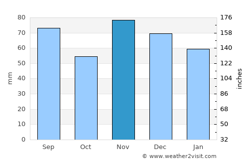 Gahanna average rain in November