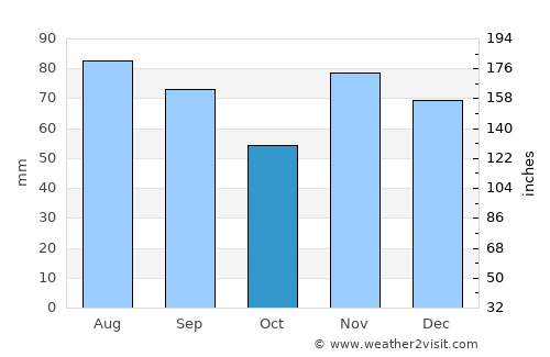 Gahanna average rain in October