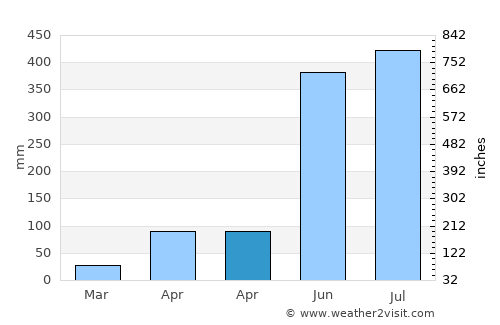 Gaibandha average rain in April