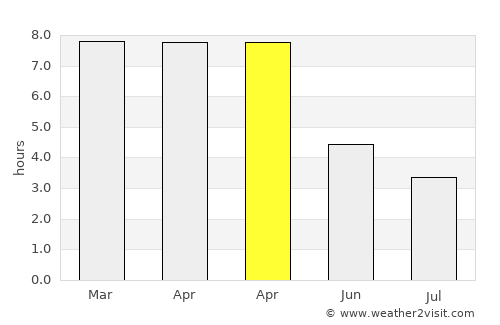 Gaibandha average rain in April