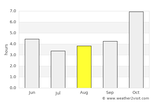 Gaibandha average rain in August