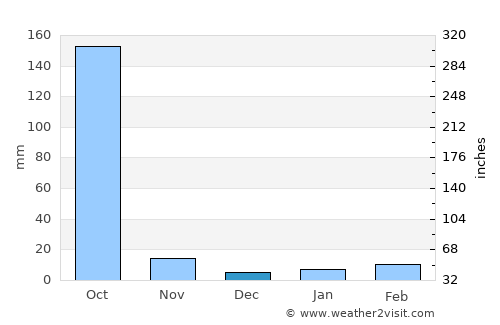 Gaibandha average rain in December