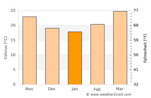 Gaibandha average temperature in January