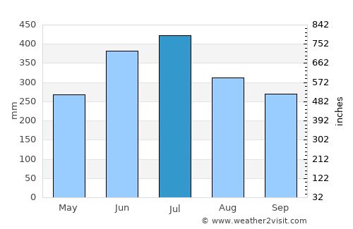 Gaibandha average rain in July