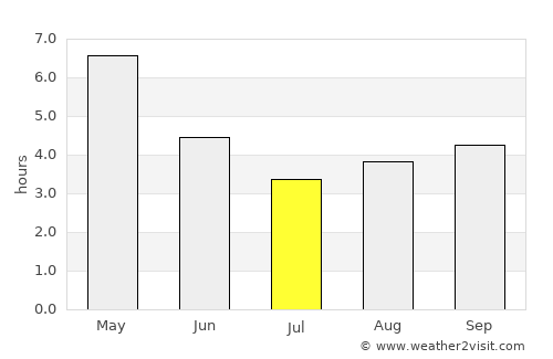 Gaibandha average rain in July