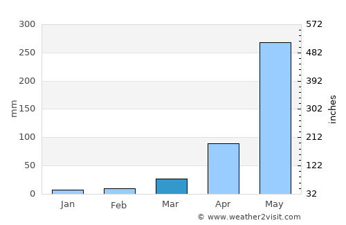 Gaibandha average rain in March