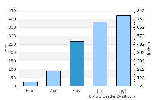 Gaibandha average rain in May