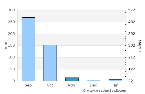 Gaibandha average rain in November