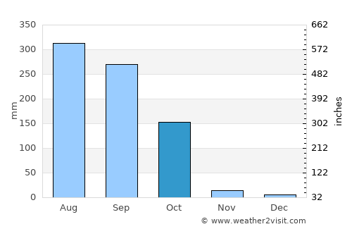 Gaibandha average rain in October
