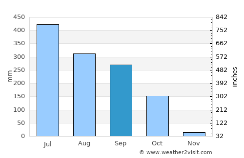 Gaibandha average rain in September