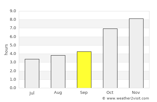 Gaibandha average rain in September