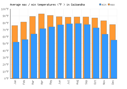 Gaibandha average minimum / maximum temperatures (Fahrenheit)