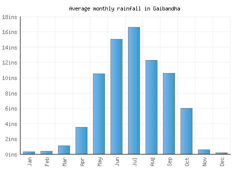 Gaibandha monthly rainfall chart (inches)