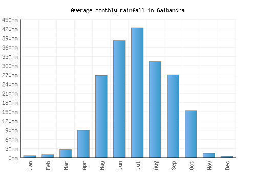 Gaibandha monthly rainfall chart (mm)