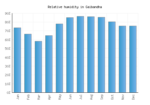 Gaibandha relative humidity averages