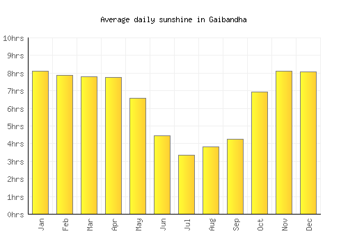 Gaibandha average daily sunshine chart