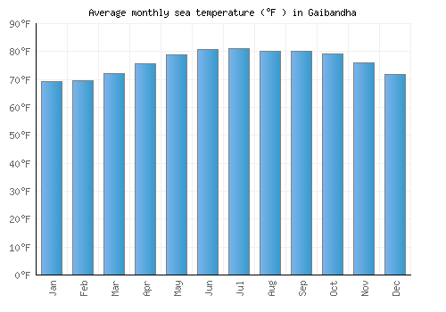 Gaibandha average sea temperature chart (Fahrenheit)